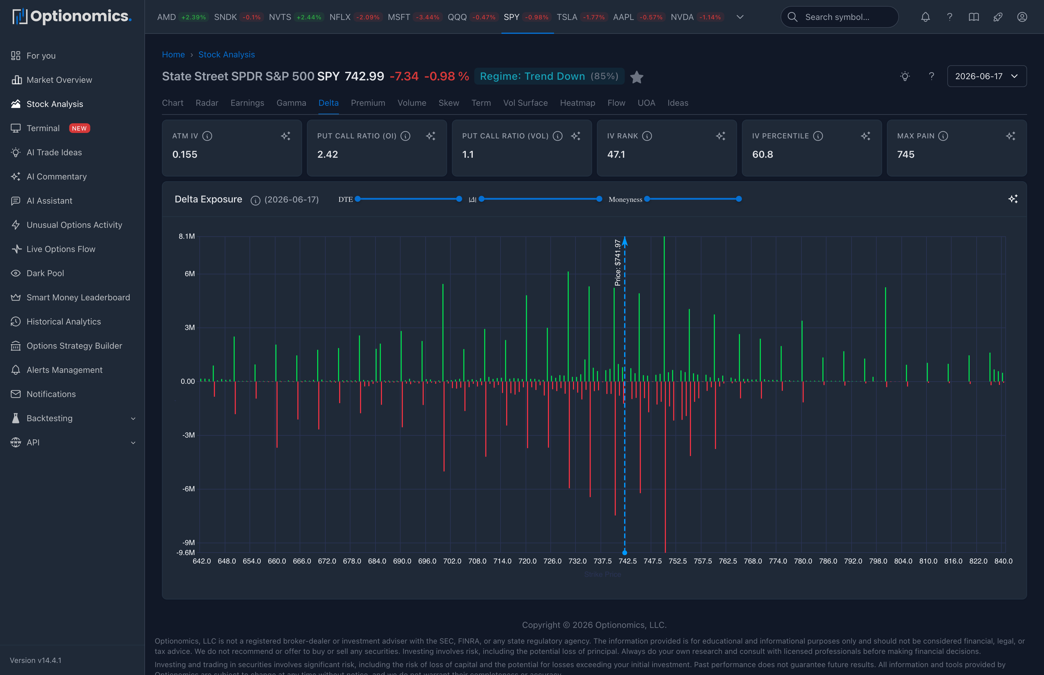 Delta exposure chart showing directional option positioning by strike screenshot