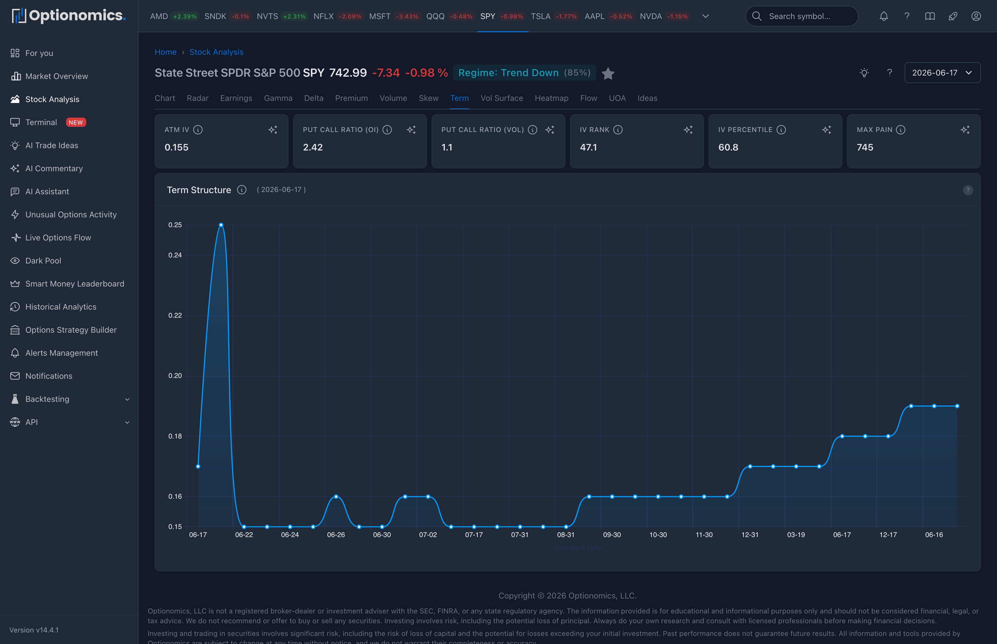 Term structure chart showing implied volatility by days to expiration screenshot