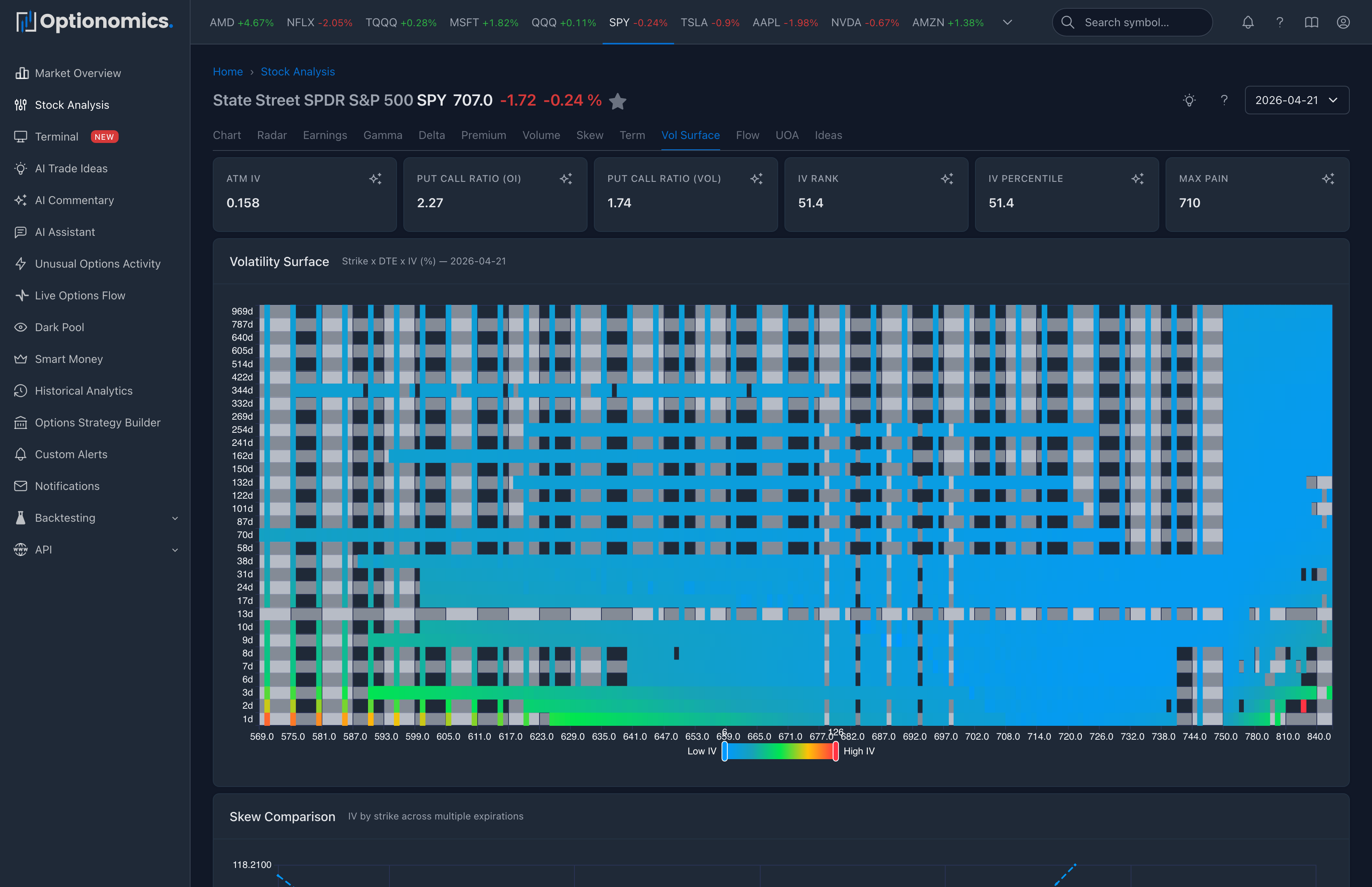Volatility Surface heatmap with strike, DTE, and IV